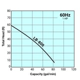 Thumbnail of Tsurumi Pump Curve LB800
